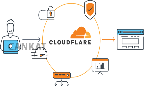 CloudFlare DNS Destek CloudFlare DNS Destek